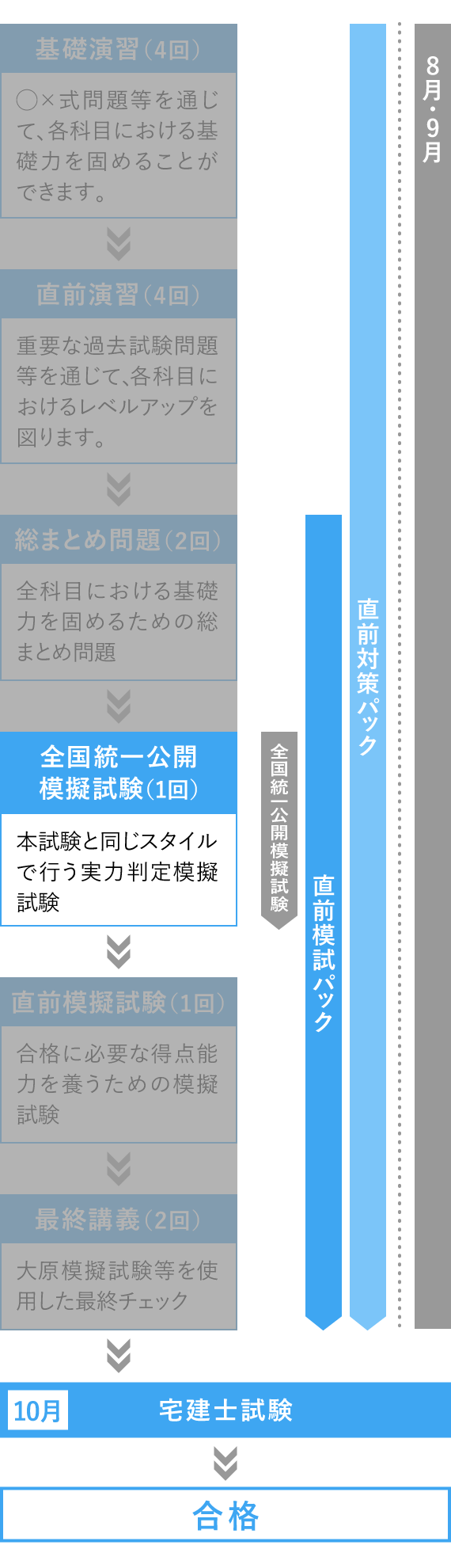 2022年10月受験対策 全国統一公開模擬試験 自宅受験 | 宅建士(宅地 ...