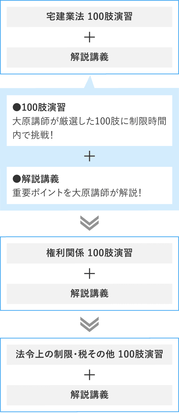 2026年10月受験対策 ＜オハライブ＞直前300肢特訓講座(大原受講生限定