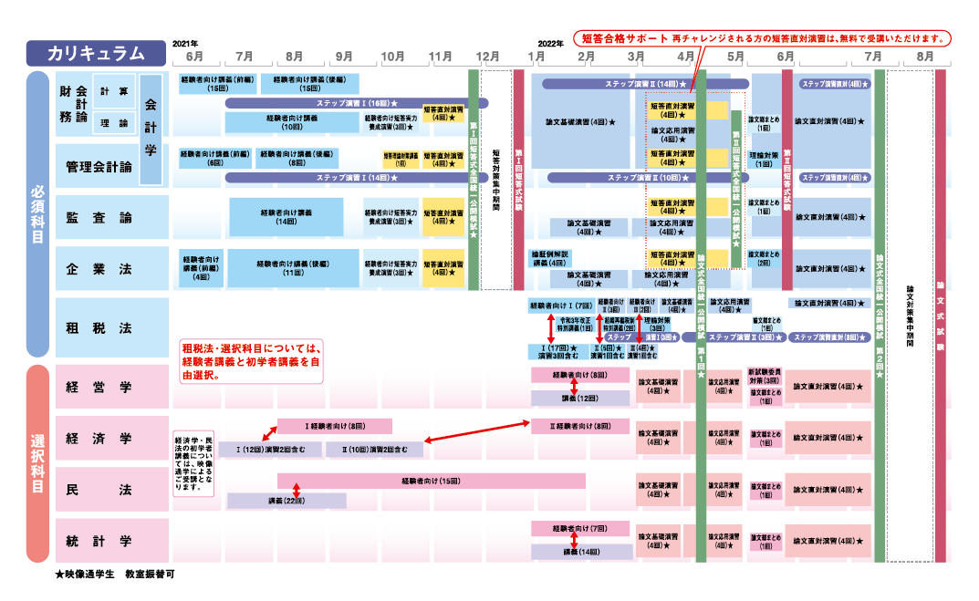 2022年合格目標 上級フルパック合格コース