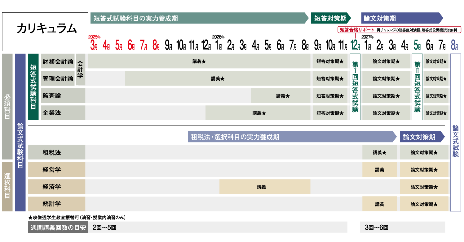 2025年合格目標】 2年初学者合格コース 資格の大原 公認会計士講座