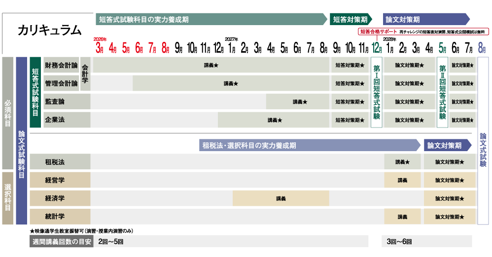 2025年合格目標】 2年初学者合格コース 資格の大原 公認会計士講座