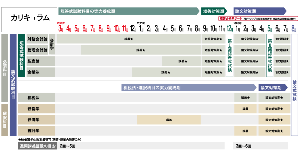 2028年合格目標】 高校生限定初学者合格コース 資格の大原 公認会計士講座