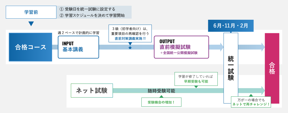 大原の合格戦略