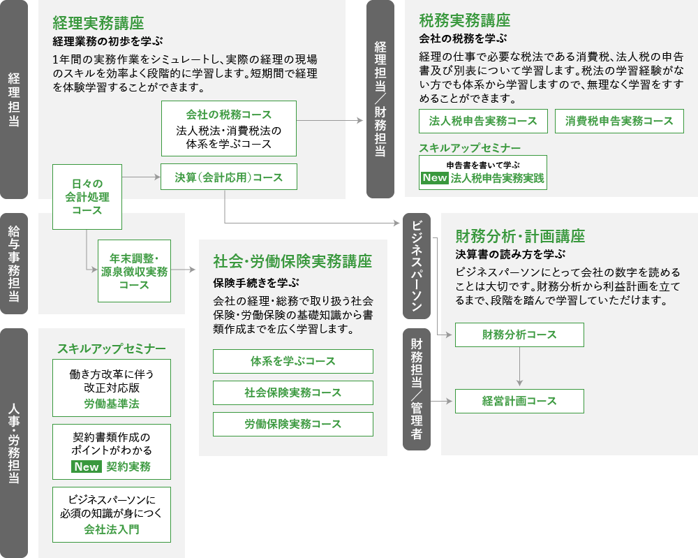 人気特価 税務実務講座 法人税コース 申告実務 消費税コース 申告実務 