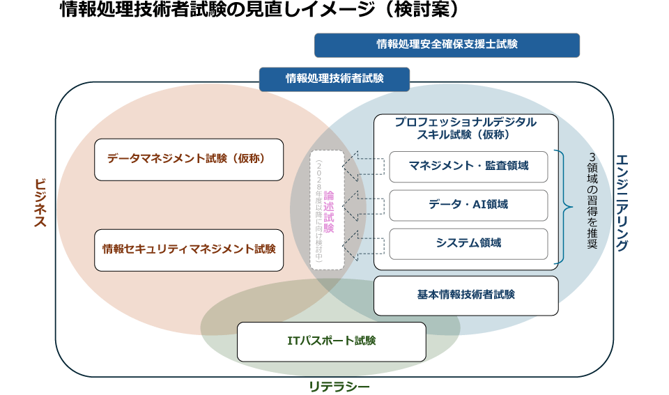 イメージ画像：情報処理技術者試験の見直しイメージ（検討案）