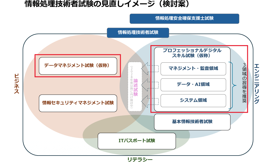 イメージ画像：情報処理技術者試験の見直しイメージ（検討案）