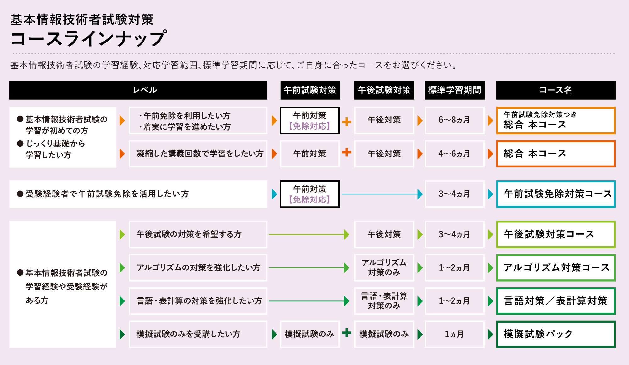 午前試験免除制度 が使える 大原の基本情報技術者講座 情報処理技術者 情報処理安全確保支援士 資格の大原 社会人講座