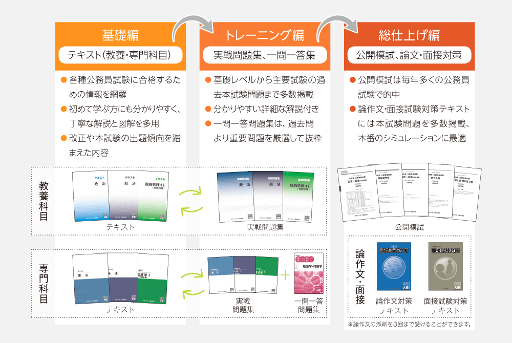 資格の大原　公務員教養テキスト集　教科書