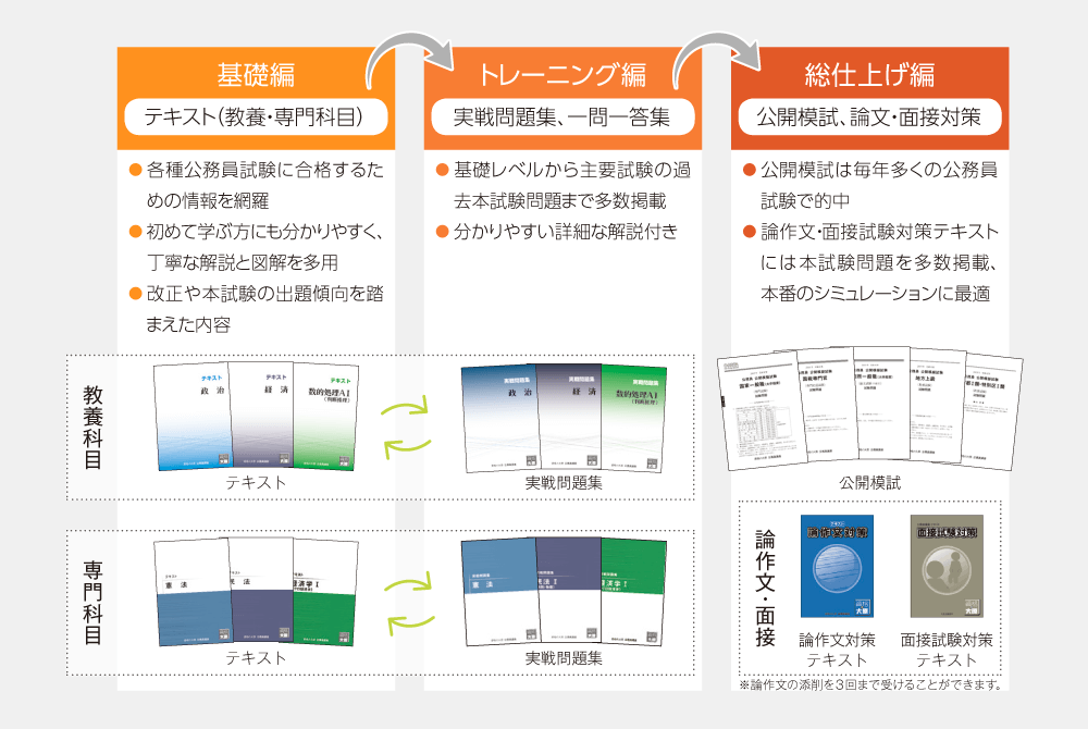 公務員講座 国家一般職・地方上級・ 市役所の独学シリーズ | 公務員 ...