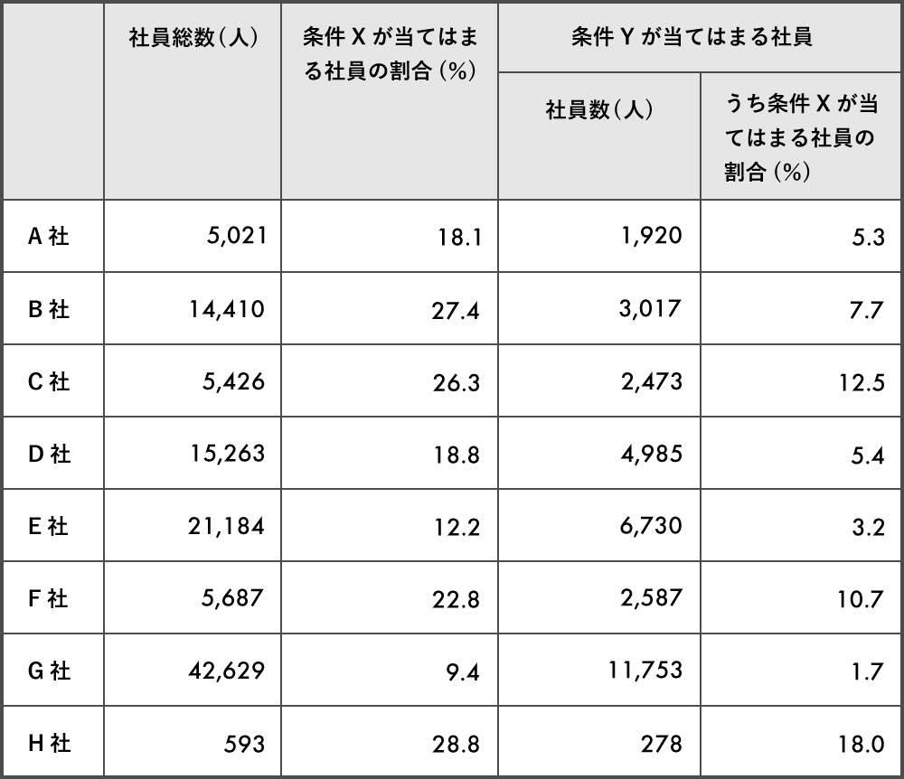 【基礎能力】資料解釈（国家公務員総合職採用試験基礎能力試験より） 