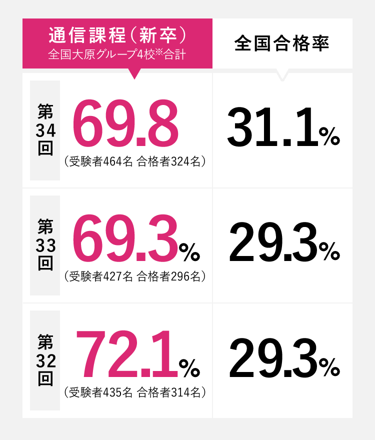 社会福祉士養成コース 通信課程(一般養成施設) | 社会福祉士 | 資格 ...