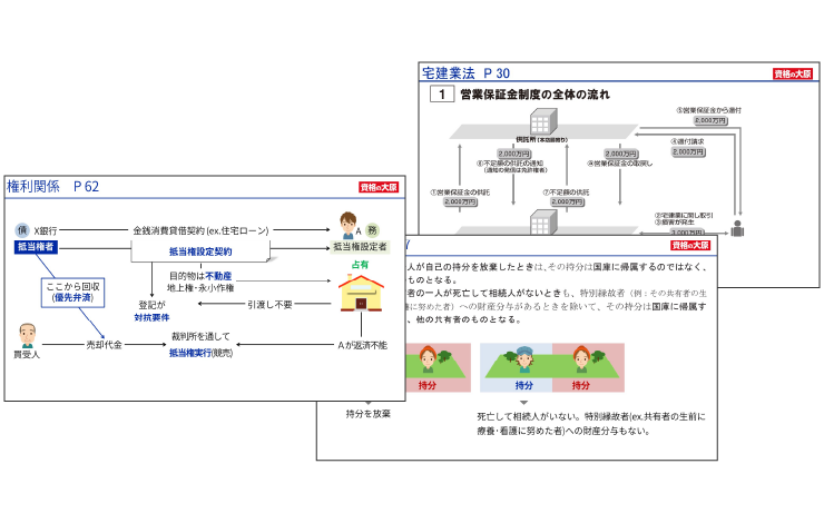 宅建士講座の 通信講座 | 宅建士（宅地建物取引士） | 資格の大原 社会 