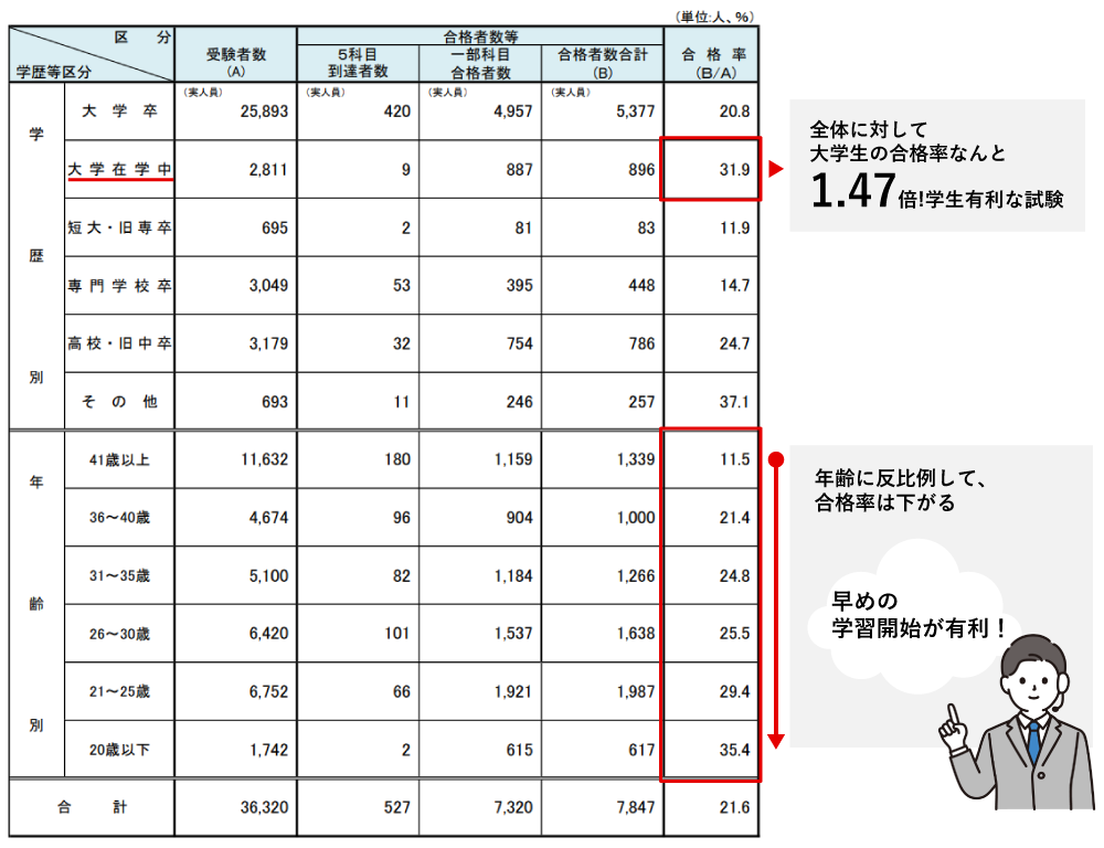 税理士試験 受験者数の推移