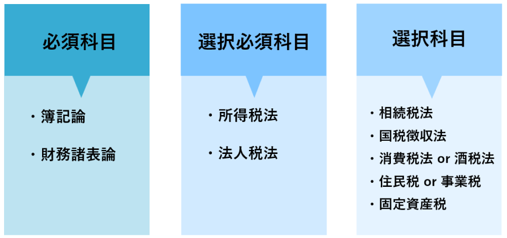 税理士試験 受験科目