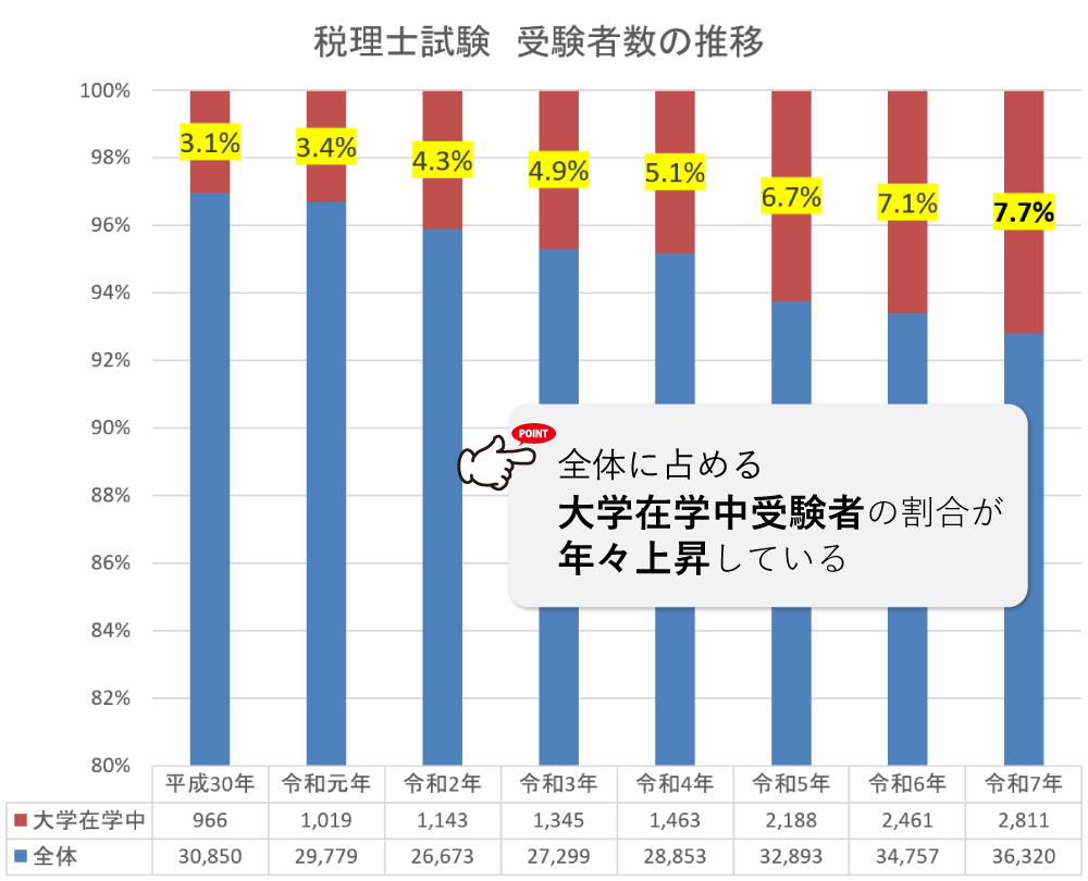税理士試験 受験者数の推移