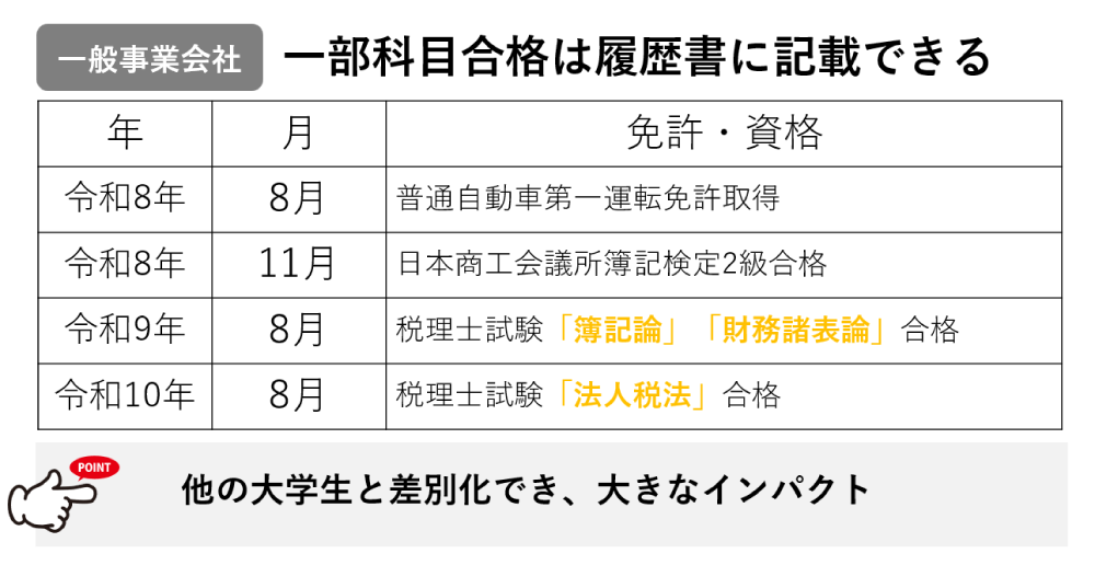 1科目の合格から履歴書に記載できる