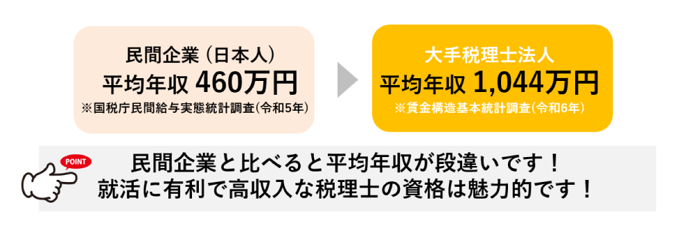 税理士は高収入が期待できる職業