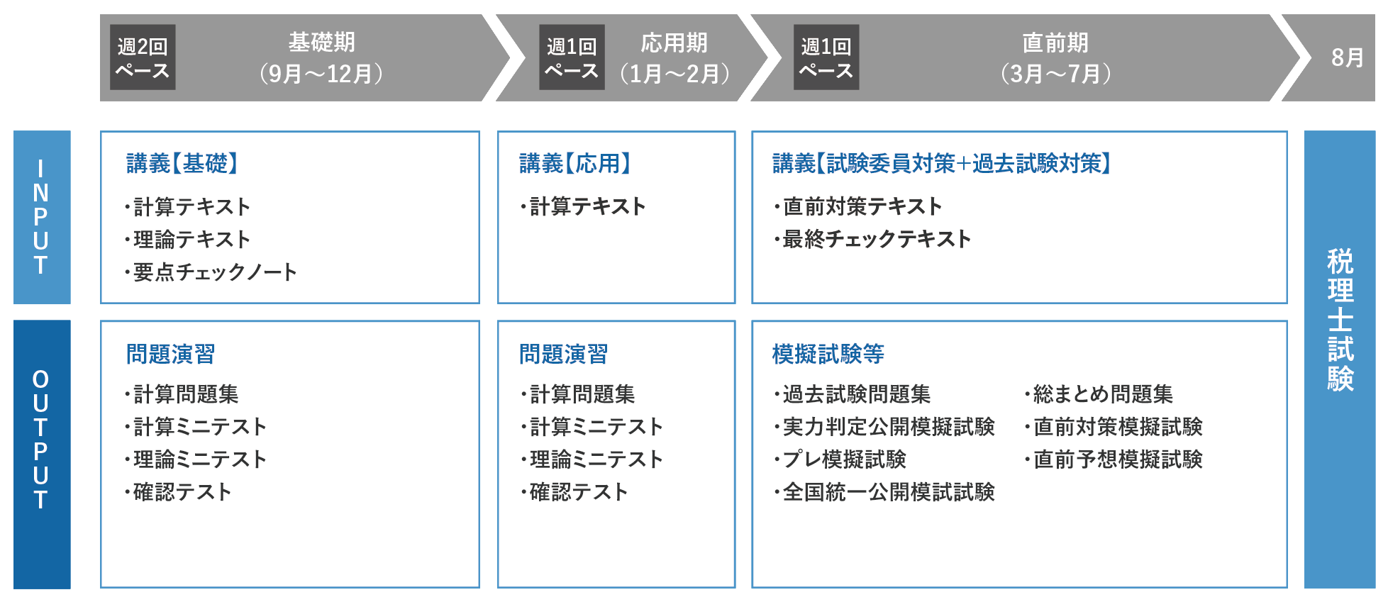 税理士講座 簿記論 2023年 資格の大原 初学者一発コース