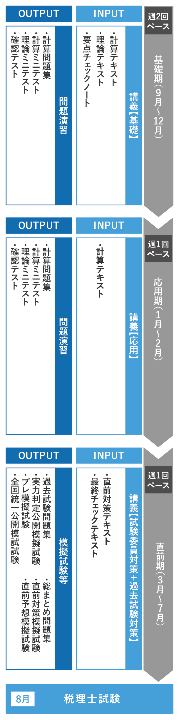 資格の大原 税理士 消費税法 2023年受験対策 初学者一発合格コース