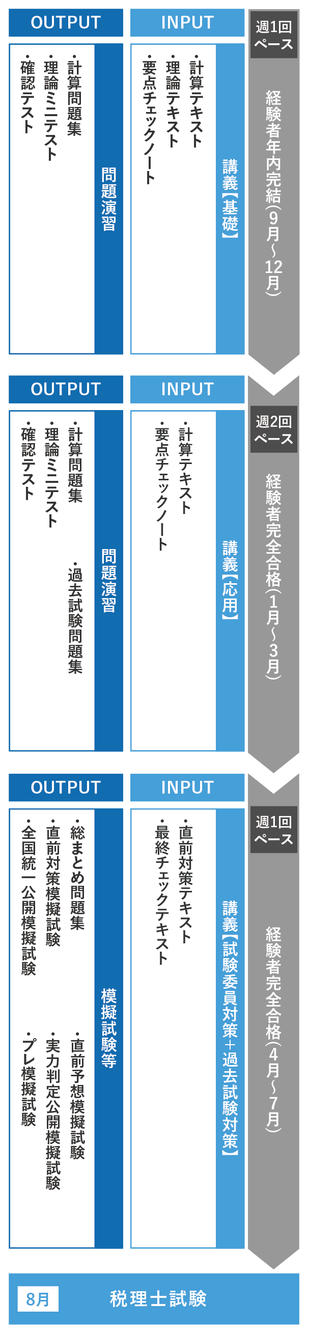 経験者年内完結コース／ 経験者年内完結＋完全合格コース | 税理士