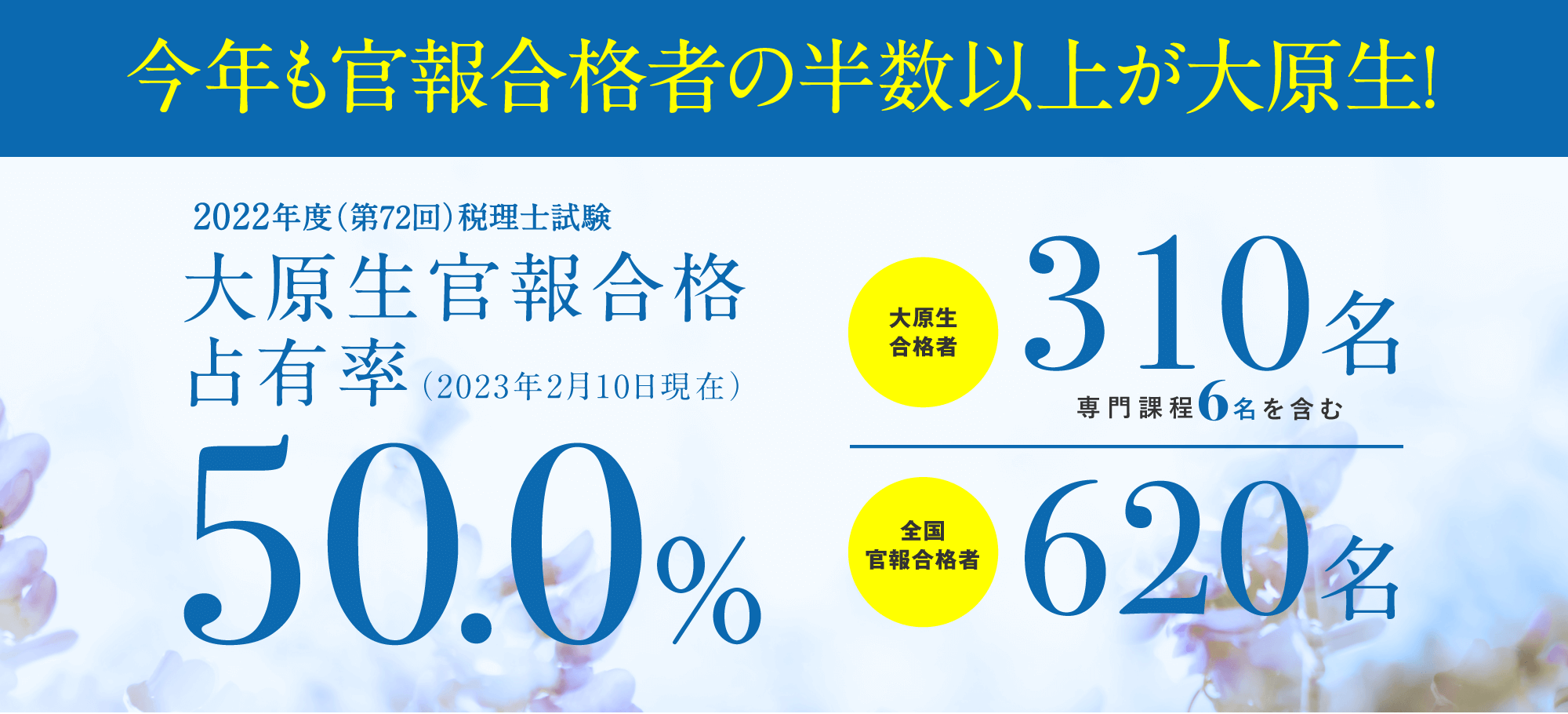 今年も税理士官報合格者の 半数以上が大原生です！   税理士   資格の