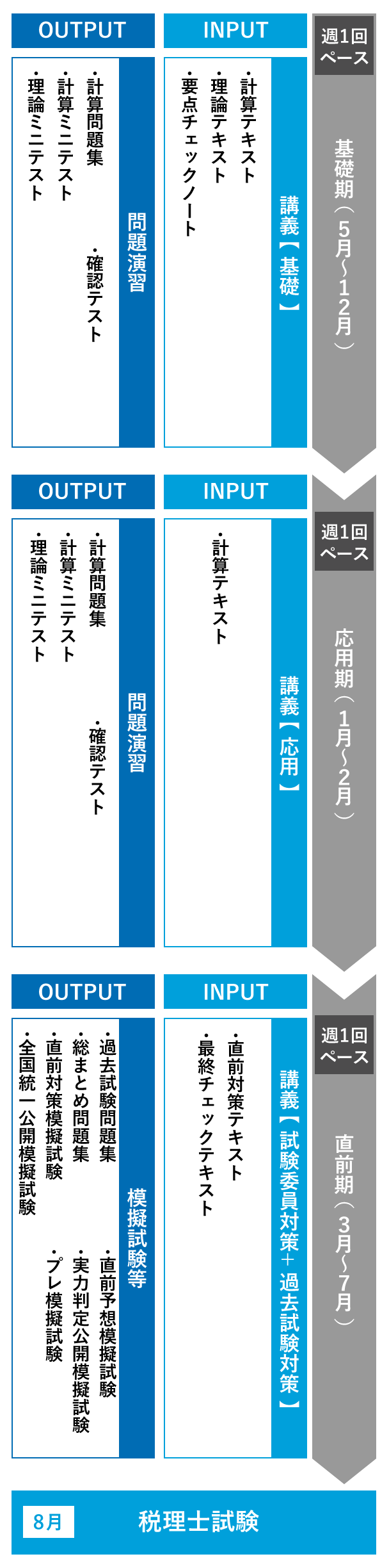 【本日限定】 税理士 財務諸表論 資格の大原 初学者短期合格コース 教材