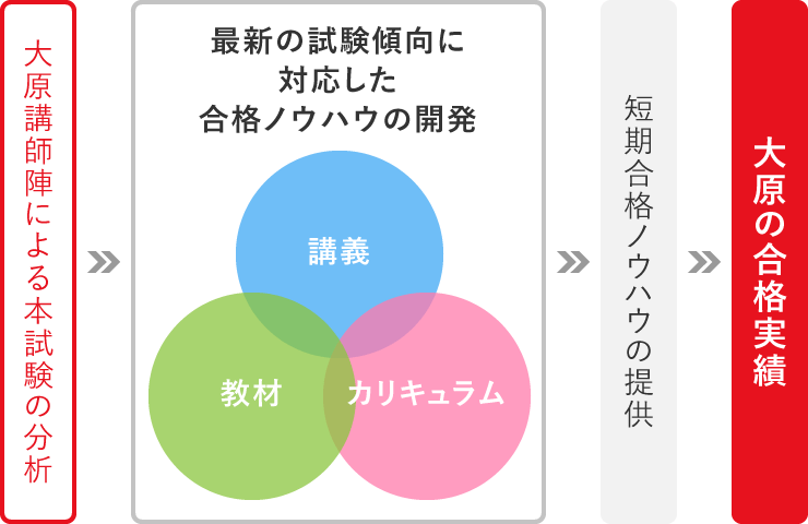 資格の大原が選ばれる理由-詳細- | 資格の大原 社会人講座