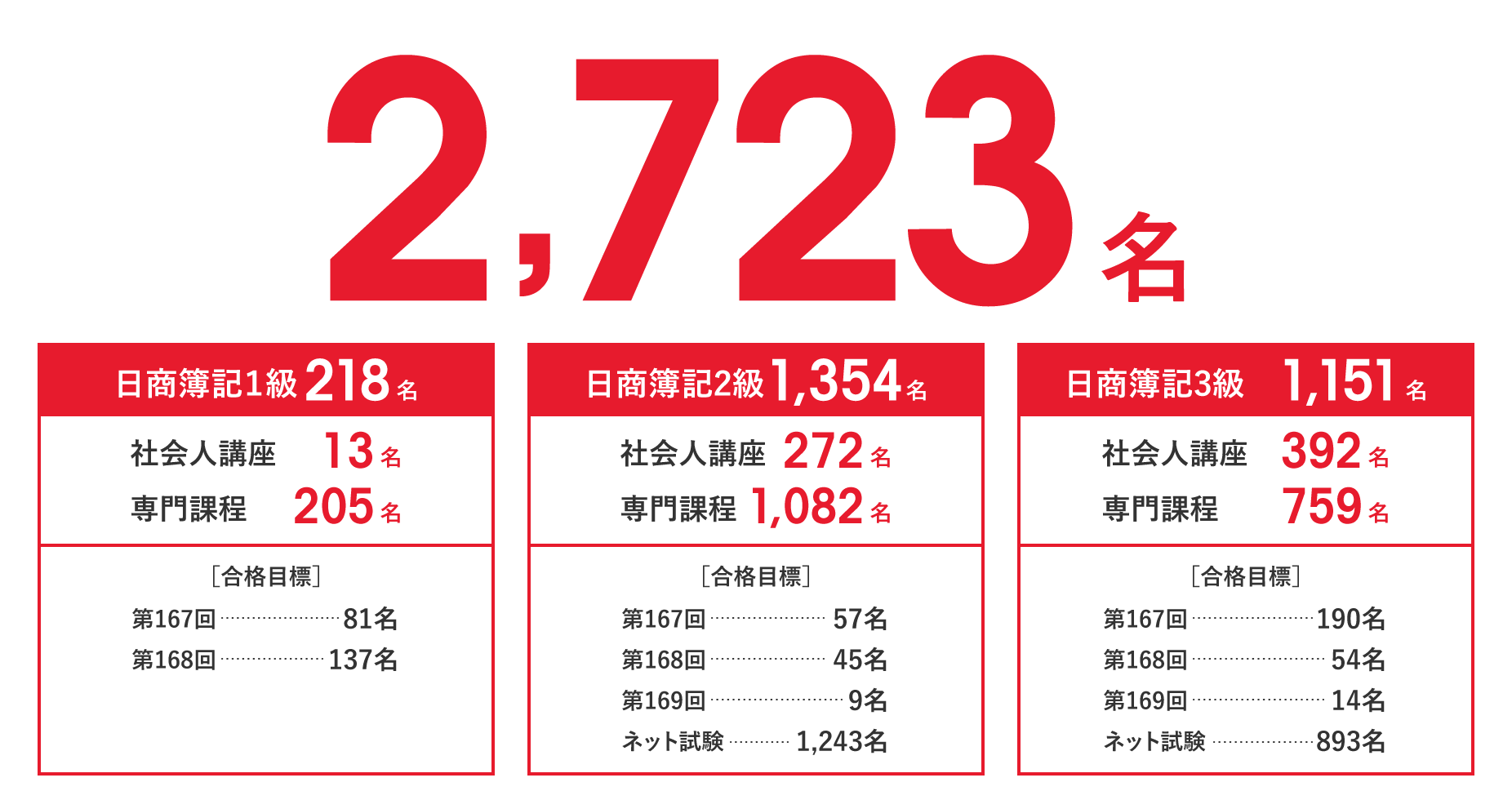 大原の合格実績 | 資格の大原 社会人講座