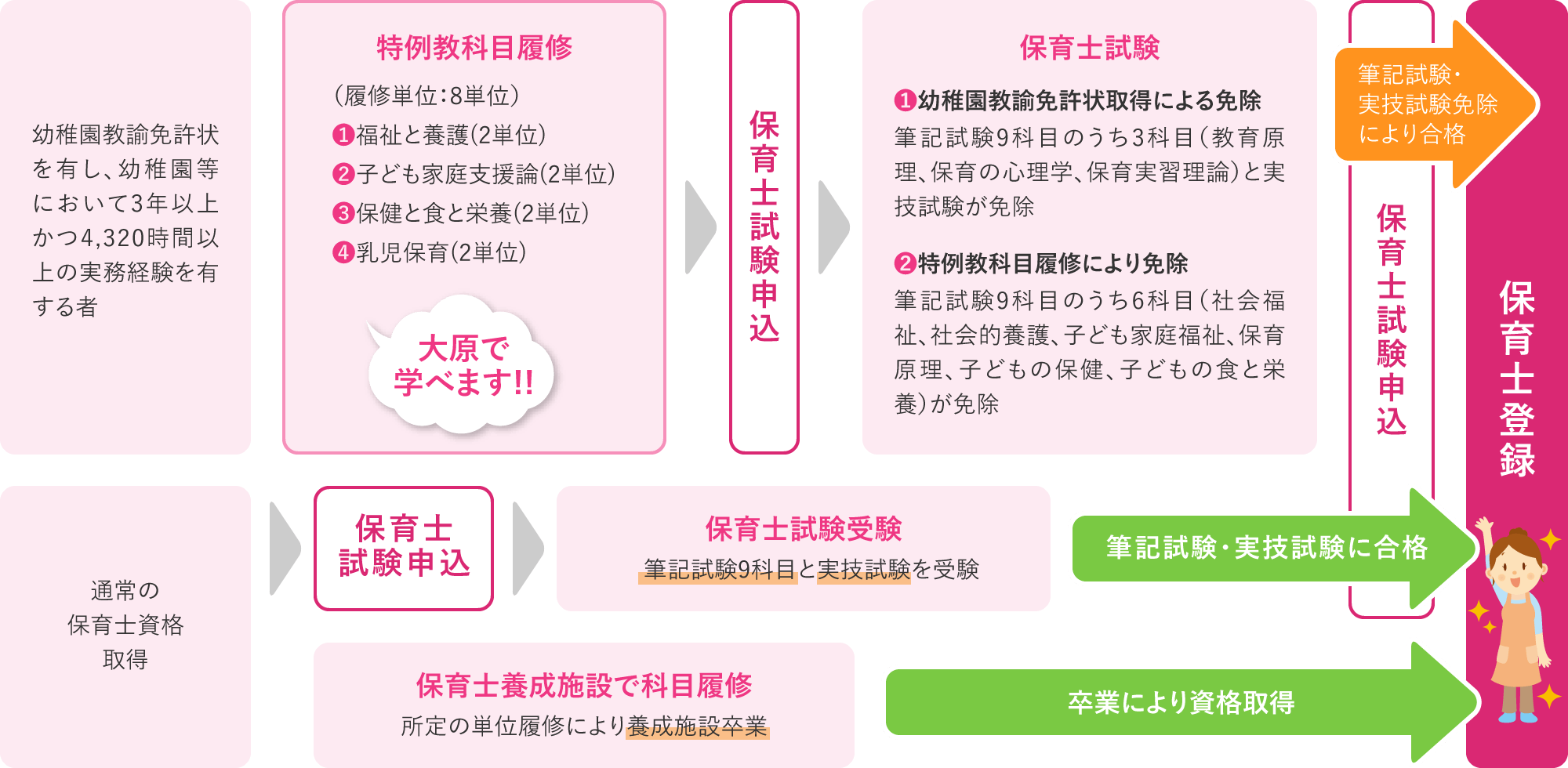 保育科 資格の大原 社会人講座