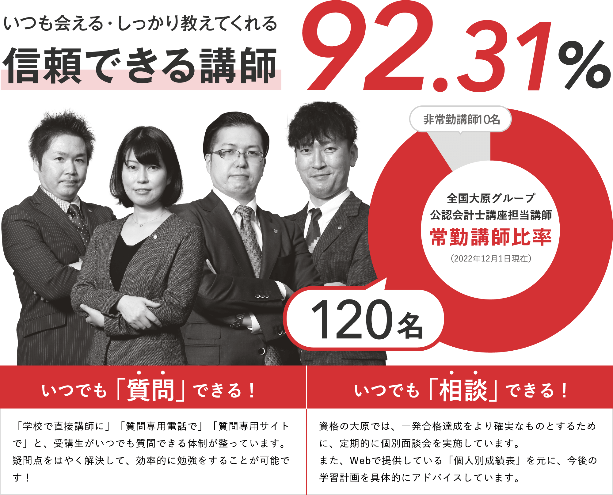 いつも会える・しっかり教えてくれる 信頼できる講師92.31%