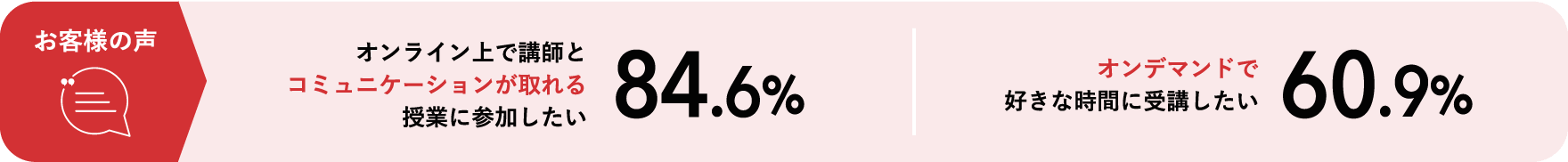 お客様の声 オンライン上で講師とコミュニケーションが取れる授業に参加したい 84.6% オンデマンドで好きな時間に受講したい 60.9%