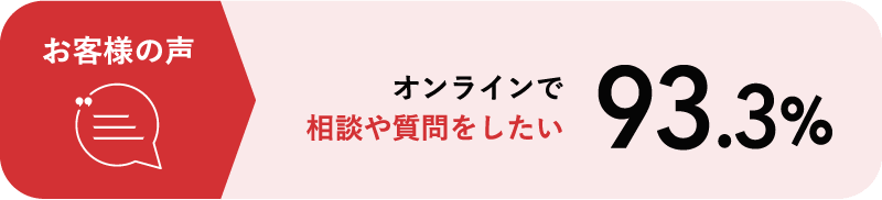 お客様の声 オンラインで相談や質問をしたい 93.3%