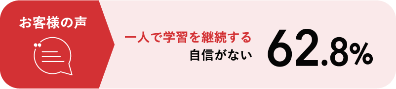 お客様の声 一人で学習を継続する自信がない 62.8%