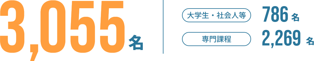 3,196名/大学生・社会人等 861名 専門課程 2,335名