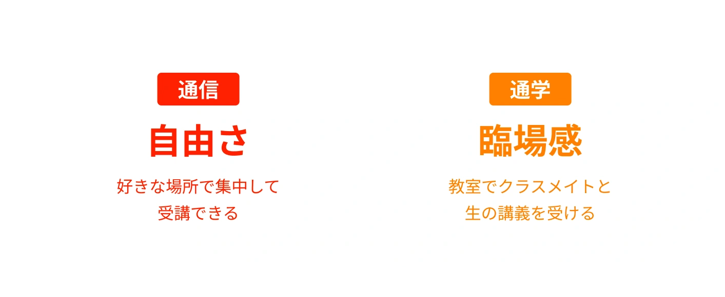 「通信:自由さ」好きな場所で集中して受講できる 「通学:臨場感」教室でクラスメイトと生の講義を受ける
