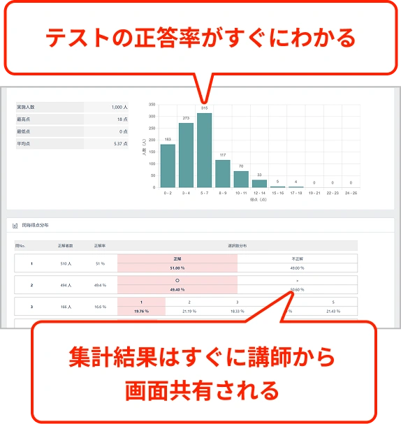 テストの正答率がすぐにわかる 講師から共有をうけながら苦手対策ができる